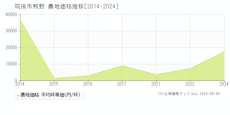 筑後市熊野の農地価格推移グラフ 