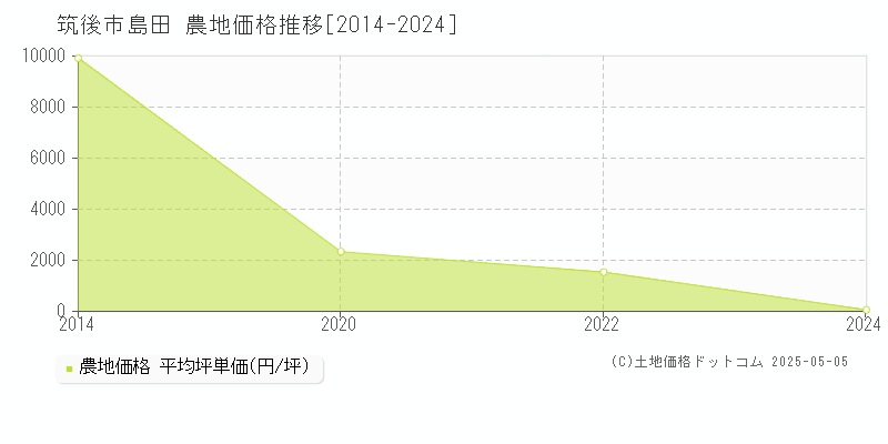 島田(筑後市)の農地価格推移グラフ(坪単価)[2014-2024年]