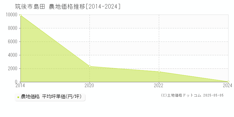 筑後市島田の農地価格推移グラフ 