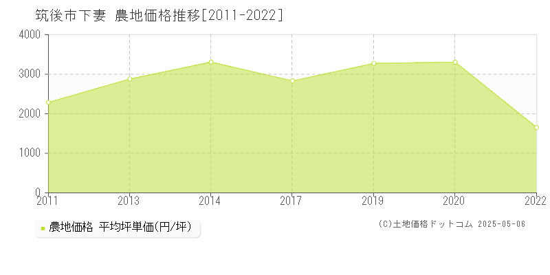 下妻(筑後市)の農地価格推移グラフ(坪単価)[2011-2022年]
