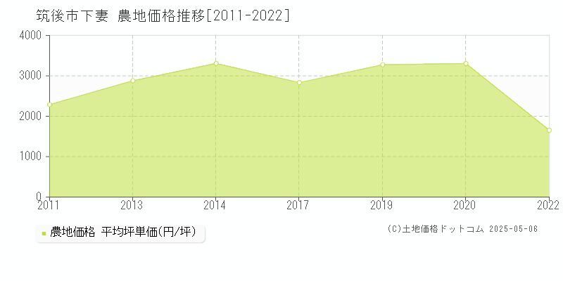 筑後市下妻の農地価格推移グラフ 