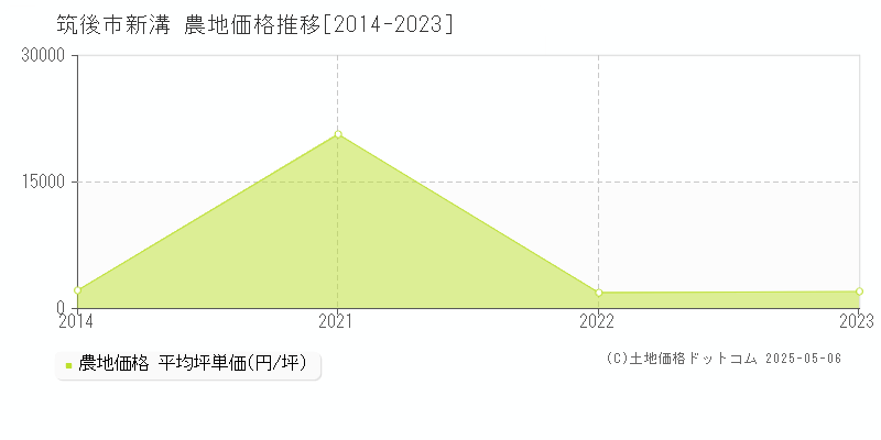 新溝(筑後市)の農地価格推移グラフ(坪単価)[2014-2023年]