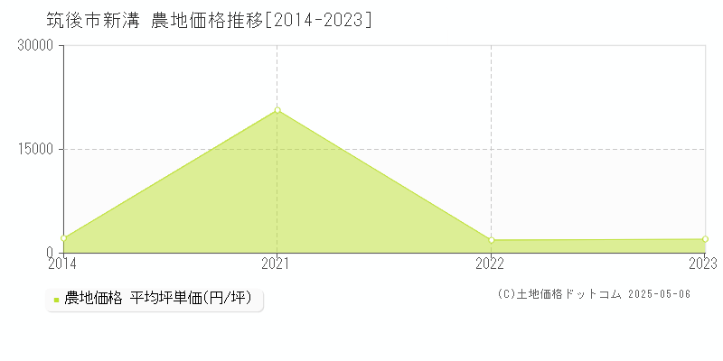 筑後市新溝の農地取引価格推移グラフ 