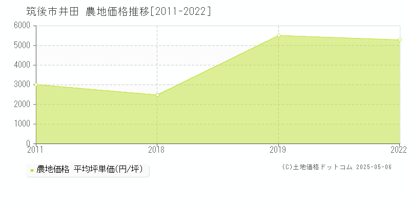 井田(筑後市)の農地価格推移グラフ(坪単価)[2011-2022年]