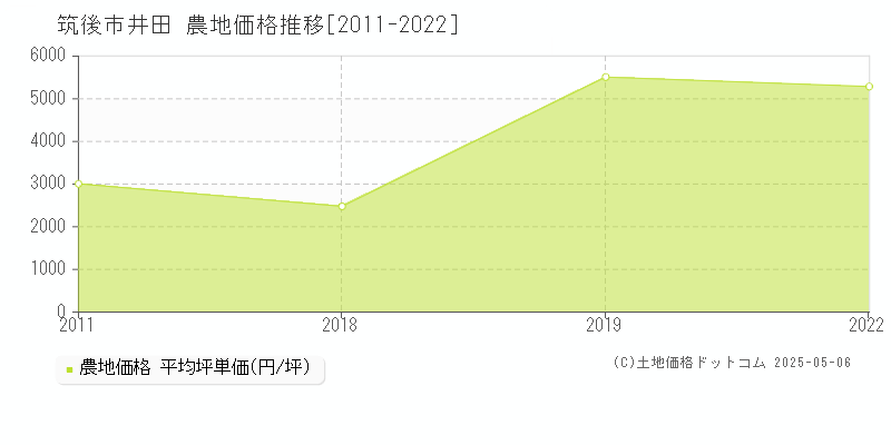 筑後市井田の農地価格推移グラフ 