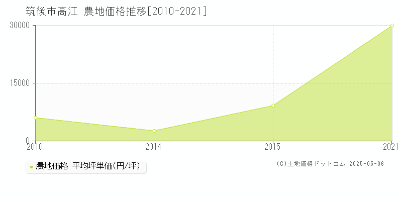高江(筑後市)の農地価格推移グラフ(坪単価)[2010-2021年]