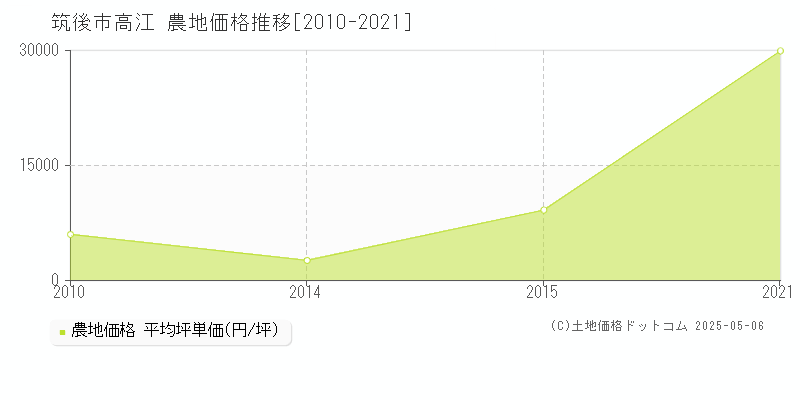 筑後市高江の農地価格推移グラフ 