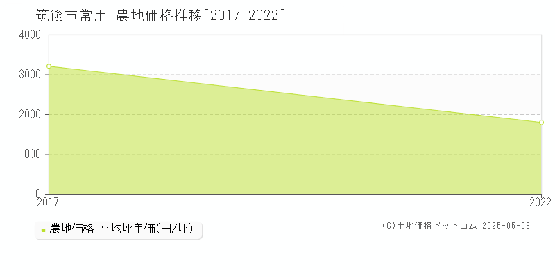 常用(筑後市)の農地価格推移グラフ(坪単価)[2017-2022年]
