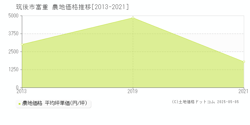 富重(筑後市)の農地価格推移グラフ(坪単価)[2013-2021年]