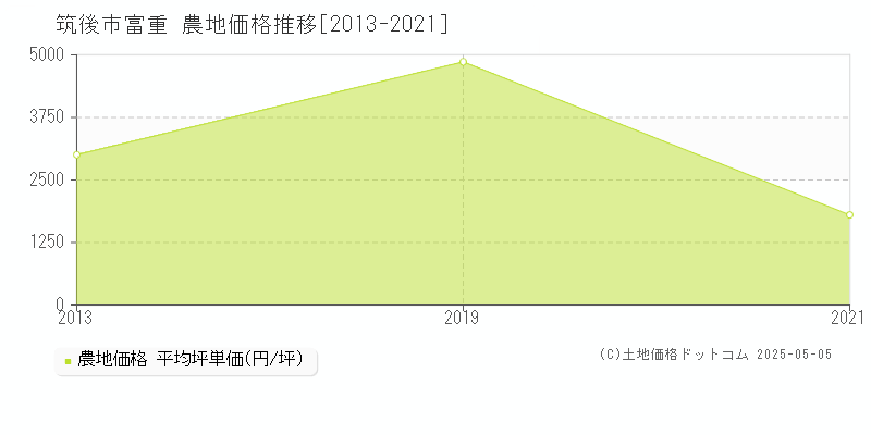 筑後市富重の農地価格推移グラフ 