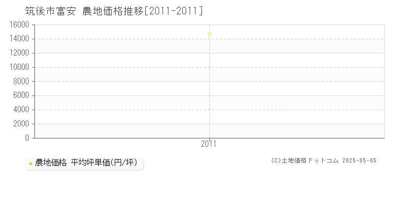 富安(筑後市)の農地価格推移グラフ(坪単価)[2011-2011年]