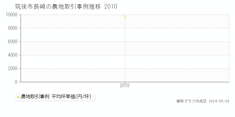 筑後市長崎の農地価格推移グラフ 