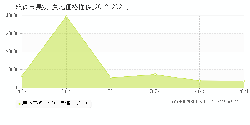 長浜(筑後市)の農地価格推移グラフ(坪単価)[2012-2024年]