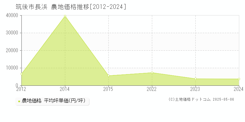 筑後市長浜の農地価格推移グラフ 