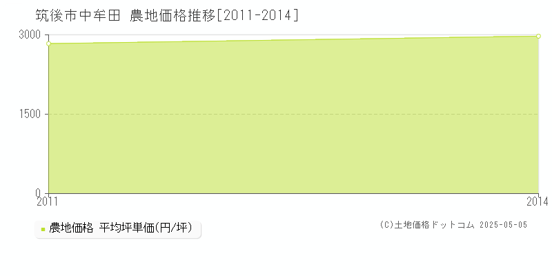 中牟田(筑後市)の農地価格推移グラフ(坪単価)[2011-2014年]