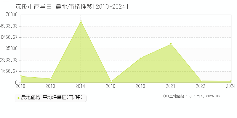 西牟田(筑後市)の農地価格推移グラフ(坪単価)[2010-2024年]