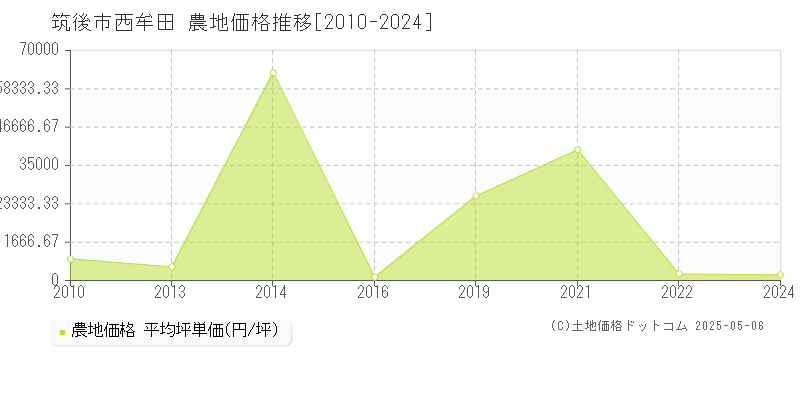 筑後市西牟田の農地価格推移グラフ 