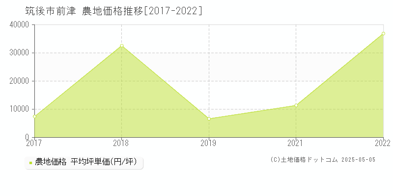 前津(筑後市)の農地価格推移グラフ(坪単価)[2017-2022年]