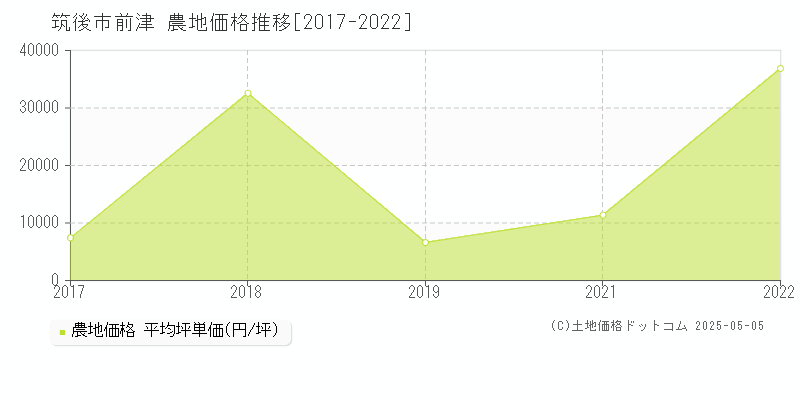 筑後市前津の農地価格推移グラフ 