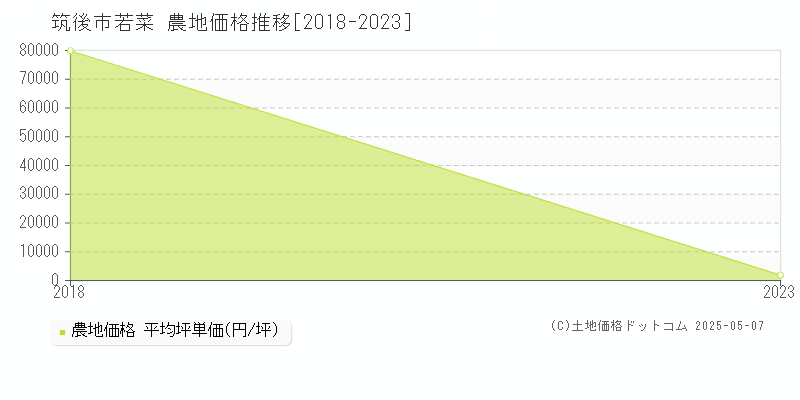 若菜(筑後市)の農地価格推移グラフ(坪単価)[2018-2023年]