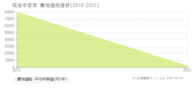 筑後市若菜の農地価格推移グラフ 