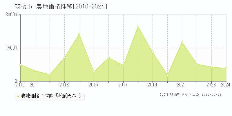 筑後市(福岡県)の農地価格推移グラフ(坪単価)[2010-2024年]