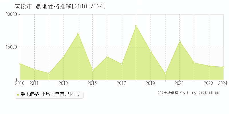 筑後市全域の農地価格推移グラフ 