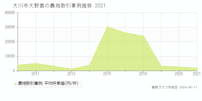 大川市大野島の農地取引価格推移グラフ 