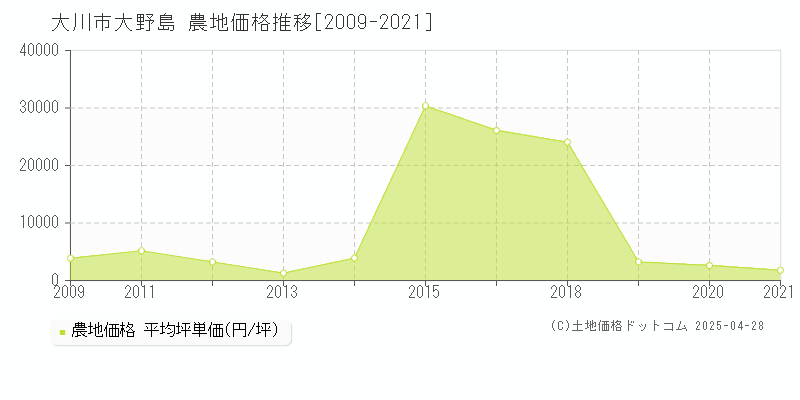 大川市大野島の農地取引価格推移グラフ 