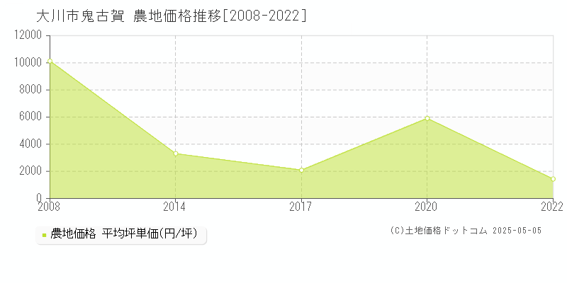 鬼古賀(大川市)の農地価格推移グラフ(坪単価)[2008-2022年]