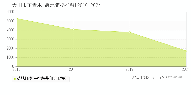 下青木(大川市)の農地価格推移グラフ(坪単価)[2010-2024年]