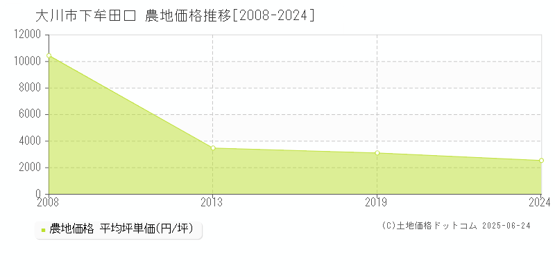 下牟田口(大川市)の農地価格推移グラフ(坪単価)[2008-2024年]