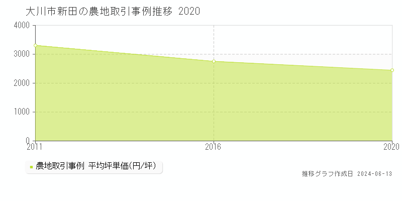 大川市新田の農地取引価格推移グラフ 