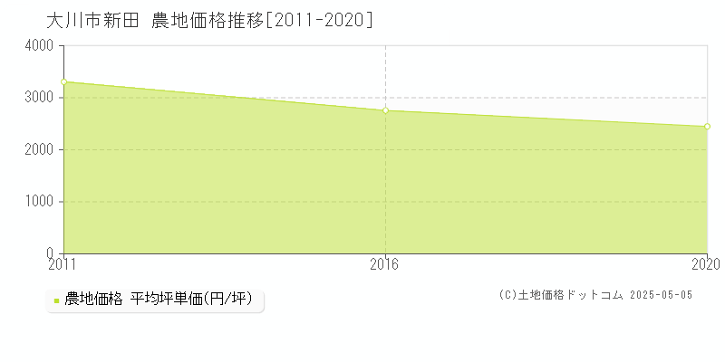 新田(大川市)の農地価格推移グラフ(坪単価)[2011-2020年]