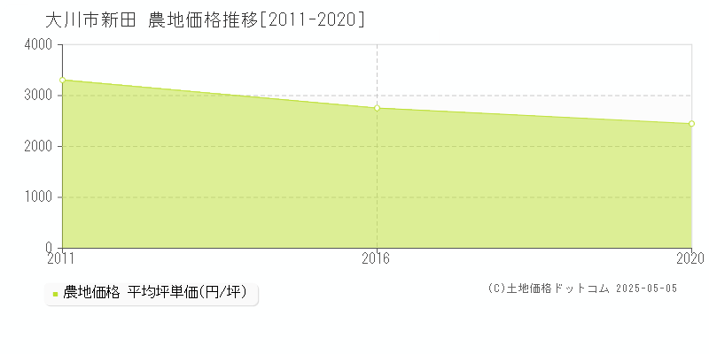 大川市新田の農地取引価格推移グラフ 