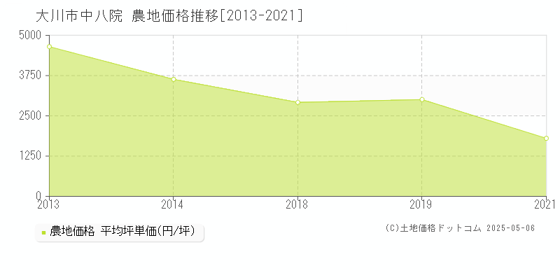 中八院(大川市)の農地価格推移グラフ(坪単価)[2013-2021年]