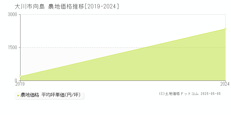 向島(大川市)の農地価格推移グラフ(坪単価)[2019-2024年]