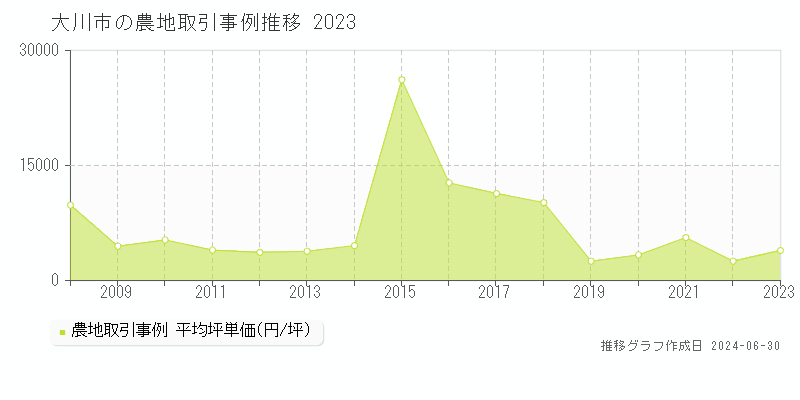 大川市の農地取引事例推移グラフ 
