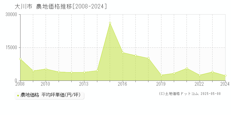 大川市の農地取引事例推移グラフ 