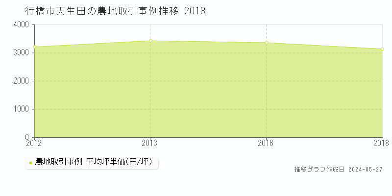 行橋市天生田の農地価格推移グラフ 