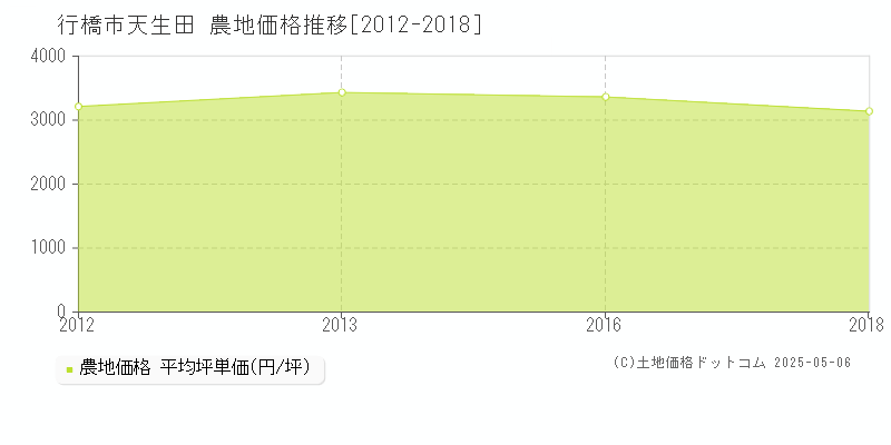 天生田(行橋市)の農地価格推移グラフ(坪単価)[2012-2018年]