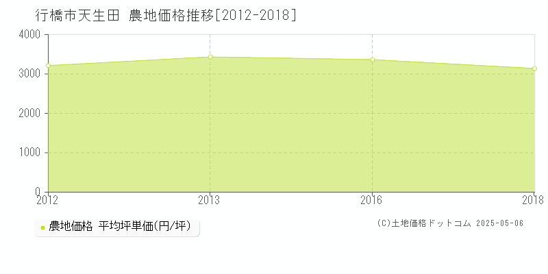 行橋市天生田の農地価格推移グラフ 