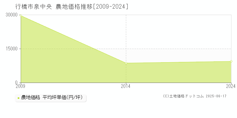 泉中央(行橋市)の農地価格推移グラフ(坪単価)[2009-2024年]