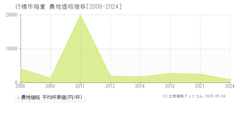 稲童(行橋市)の農地価格推移グラフ(坪単価)[2008-2024年]