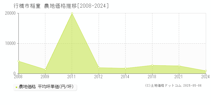 行橋市稲童の農地価格推移グラフ 