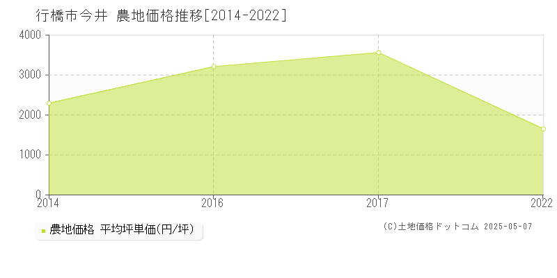 今井(行橋市)の農地価格推移グラフ(坪単価)[2014-2022年]