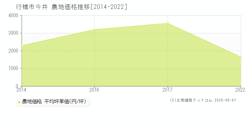 行橋市今井の農地価格推移グラフ 