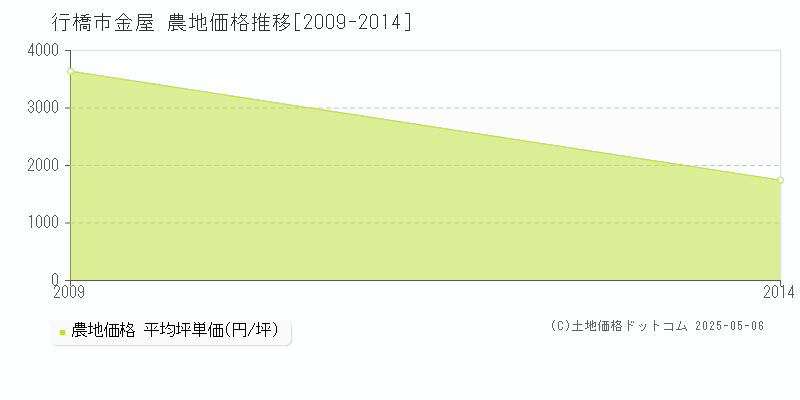 金屋(行橋市)の農地価格推移グラフ(坪単価)[2009-2014年]
