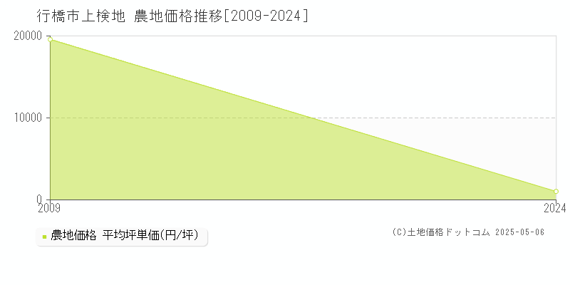 行橋市上検地の農地価格推移グラフ 