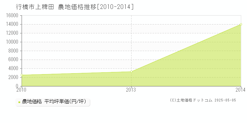上稗田(行橋市)の農地価格推移グラフ(坪単価)[2010-2014年]